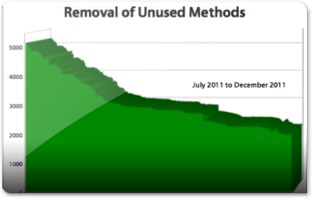Grafico do desenvolvimento do libreOffice
