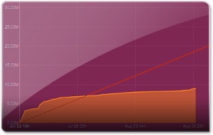 Gráfico do investimento realizado e previso do Ubuntu Edge